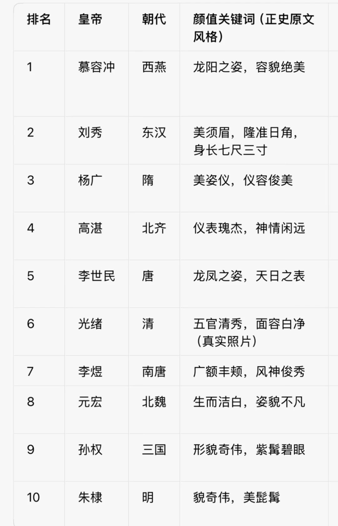 中国历代帝王颜值排名前10的是谁？