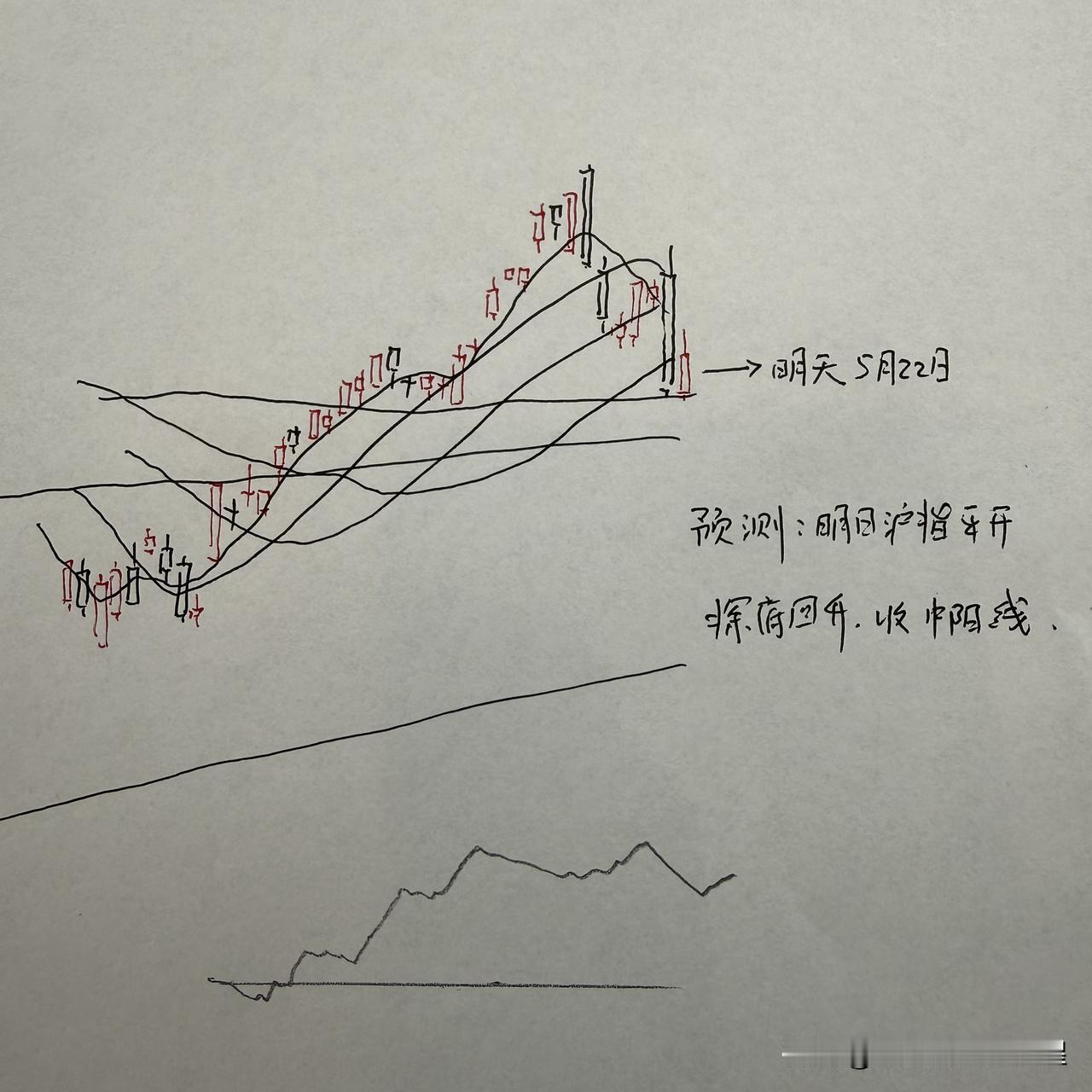 明天A股怎么走？到底是涨是跌？我做了一个大胆的预判为什么这么预判？三个具体理