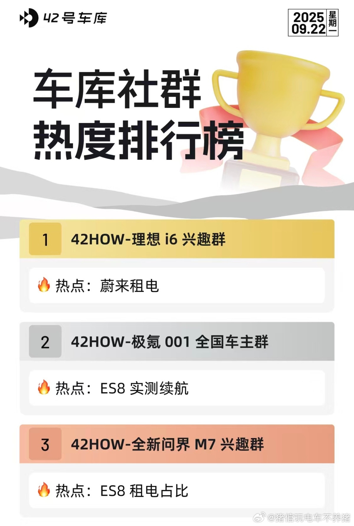 这个社群热度排行有点意思啊[大笑]ES8魔力无限啊[666]2025蔚来日全新e