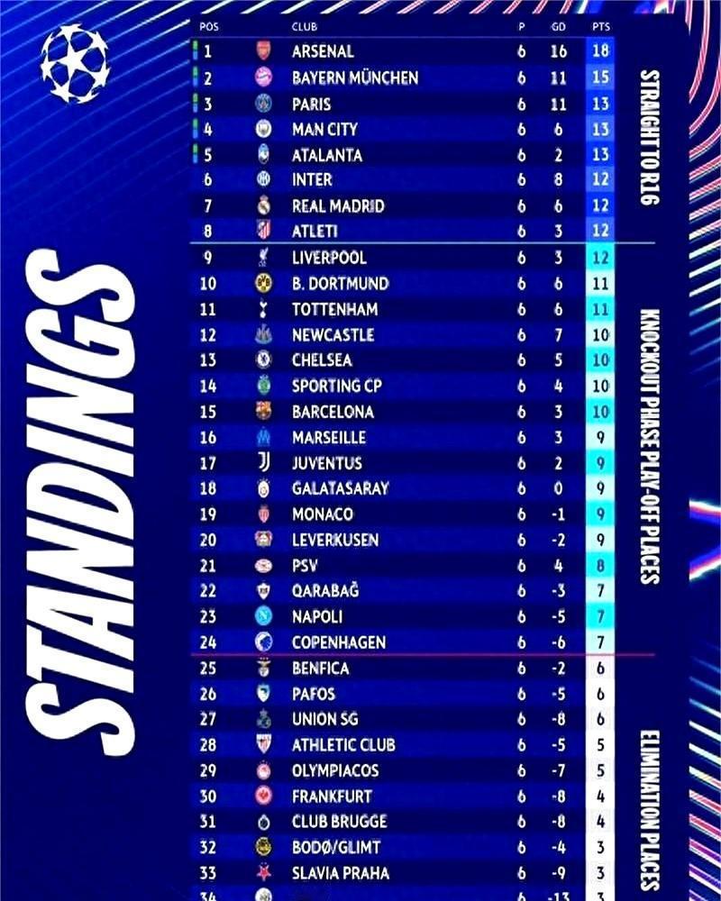 欧冠改规则，说白了就是一盘大棋。36队打8场，前8直接进16强，还能把主场