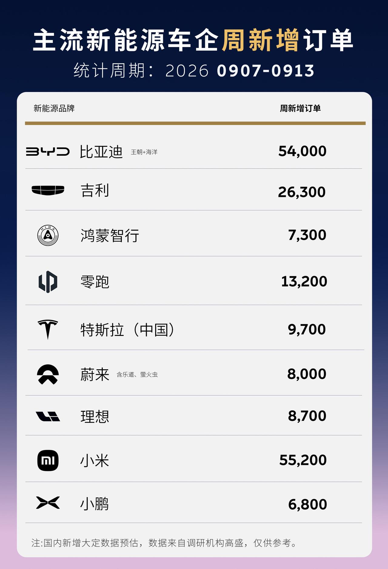 小米澎程起飞，上周新增订单略超比亚迪！小米澎程起飞，上周新增订单略超比亚迪！