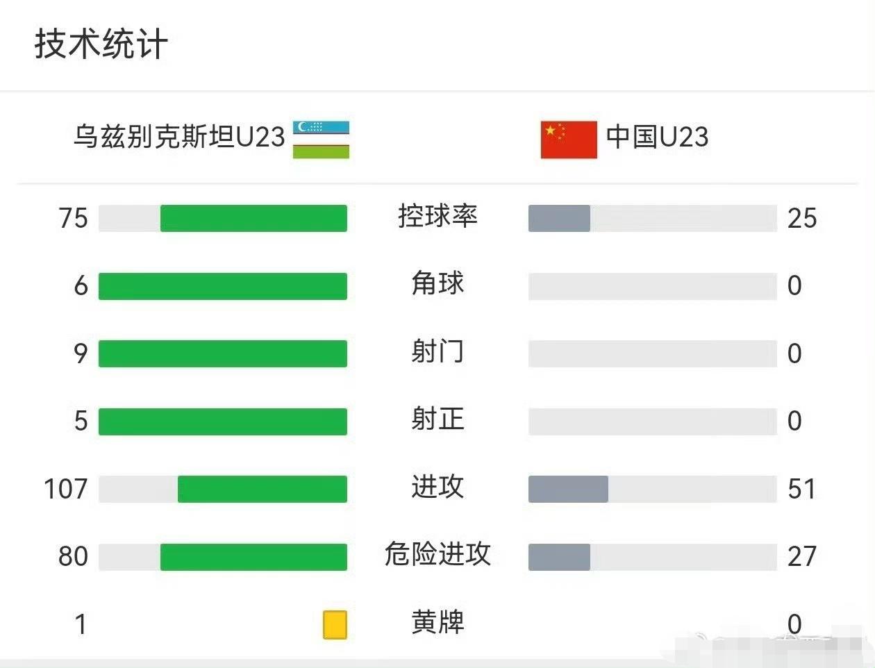 不可思议，这球怎么会赢了，一次射正都没有？[捂脸哭]