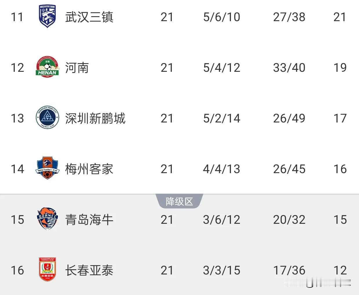 亚泰战胜梅州，强势续命。3选1的保级格局，变成了5选2。中超第21轮，副班长亚