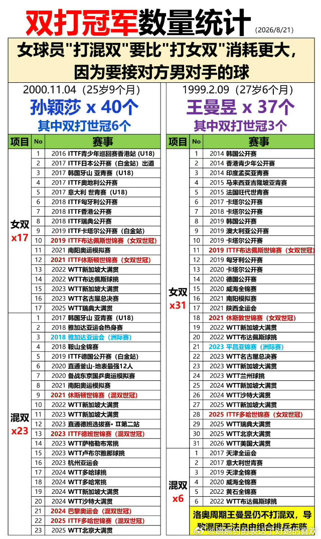 #莫雷加德最想和孙颖莎搭档混双#太正常了，全世界都知道孙颖莎能把那么大一艘航母拖起来含金量🥲​