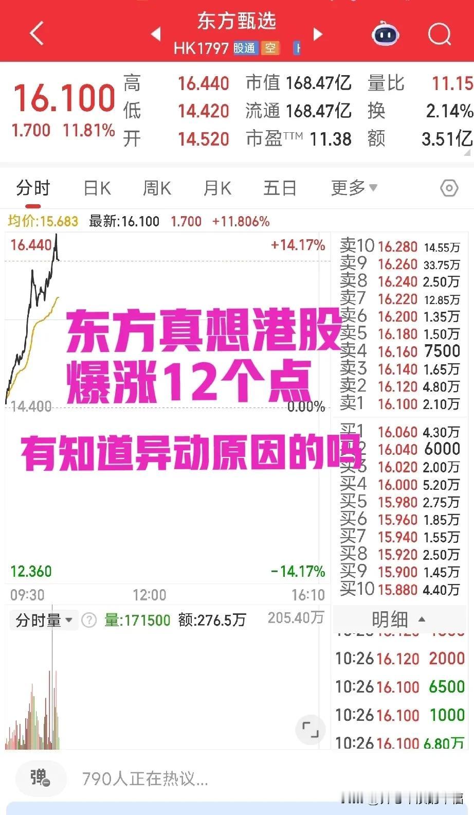 东方甄选港股为什么大涨了12个点？股价突破16元。前两天发了一篇头条东方甄选