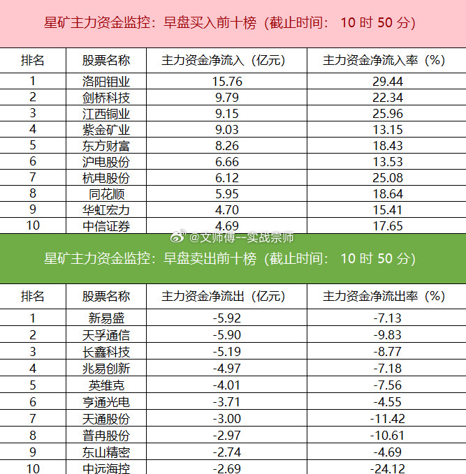 今日早盘，主力资金明显切换方向，有色金属板块净流入超74亿元，非银金融、工业金属