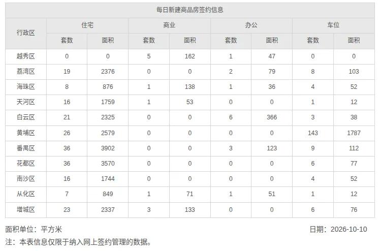 2026年10月10日，星期六，广州市新房住宅日网签量208套；2026年10