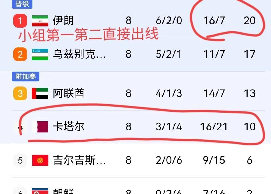 下一轮可能会放水的比赛：1，伊朗客场打卡塔尔，2，日本客场打澳洲，3，朝鲜