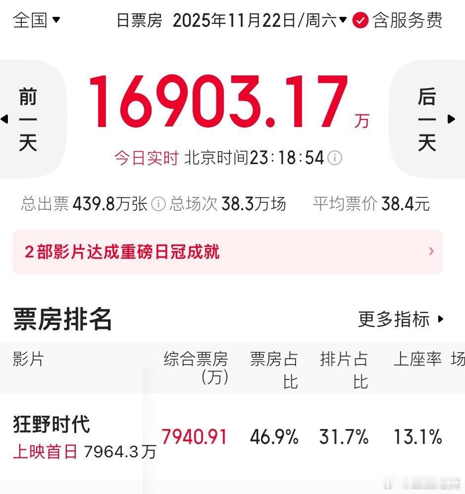 《狂野时代》首日票房7960多万，比平台的预测多了900多万。预测票房也因此提高