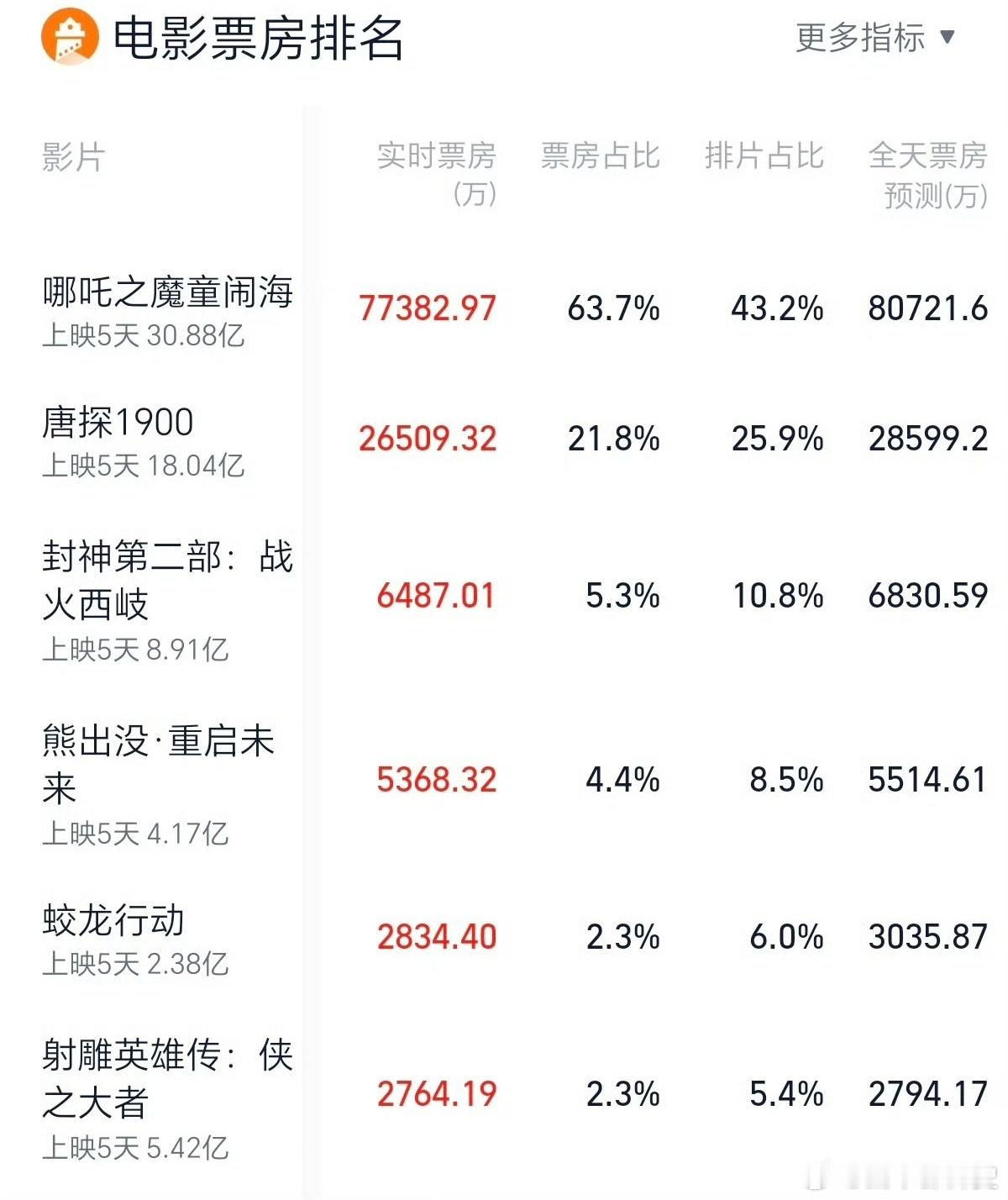 春节档的前三名其实已经出炉了，《哪吒2》断崖式领先其他几部，票房已破了30亿，突