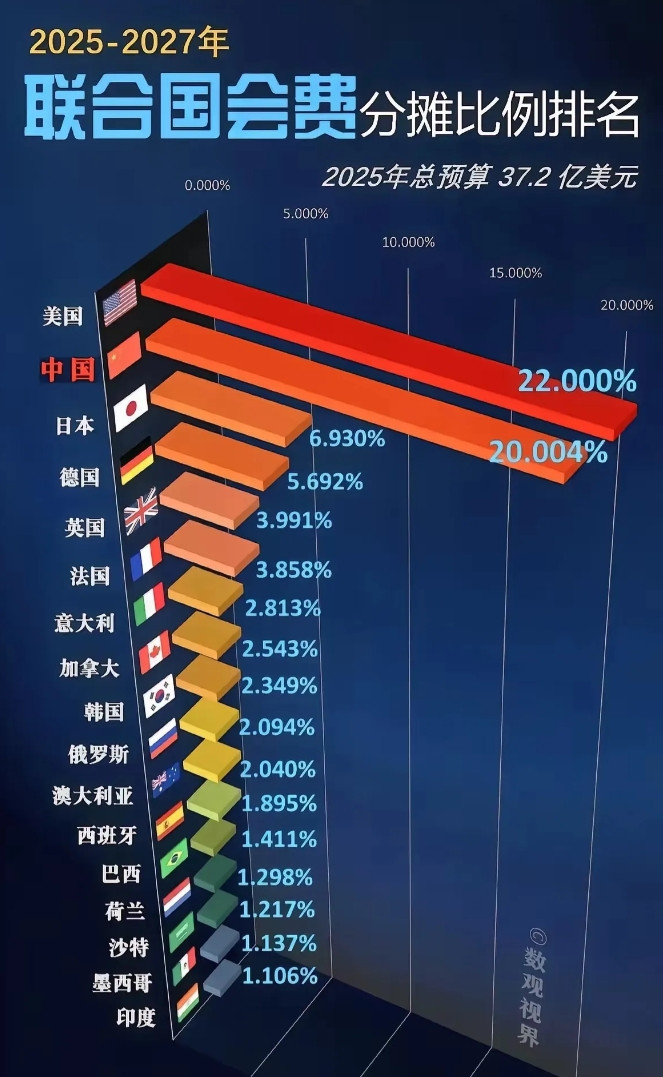 厉害了！联合国会费比例定了，中国占比破20%！联合国发布了最新文件，2025