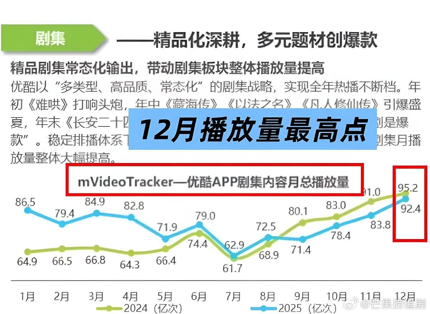 来自官方数据，成毅《长安二十四计》遥遥领先，登顶12月播放量最高点
