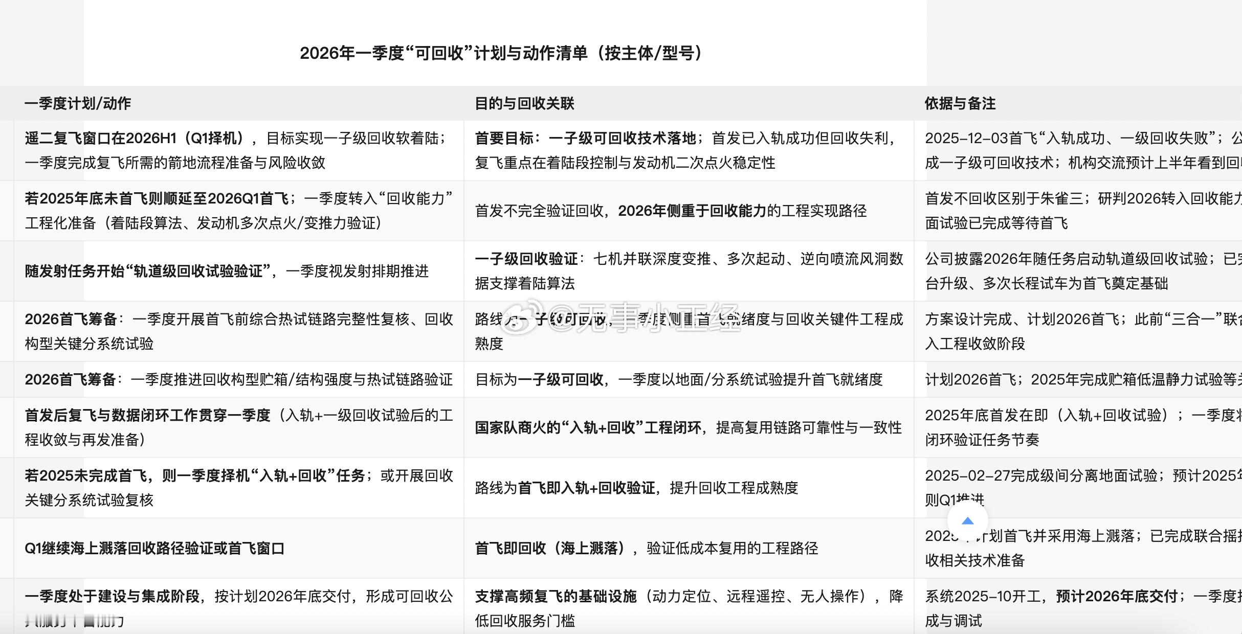 商业航天2026年一季度（密集窗口期）朱雀三遥二、天龙三、力箭二、双曲线三、引