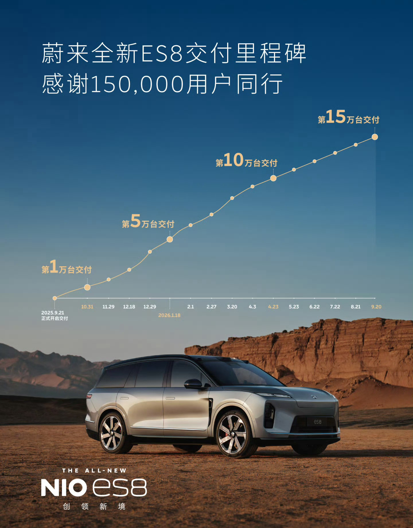 蔚来ES8交付路线图，现在一月一万台左右。这车销量很成功，是不是因为价格低？​