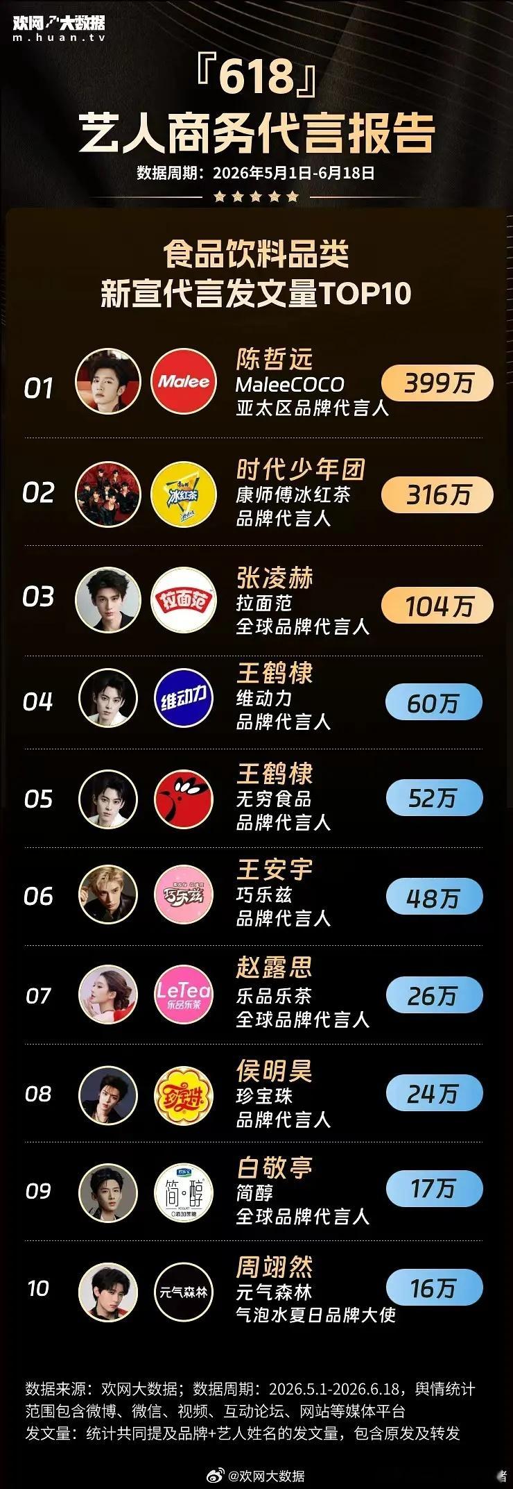 618艺人商务代言报告TOP3：陈哲远、时代少年团、张凌赫