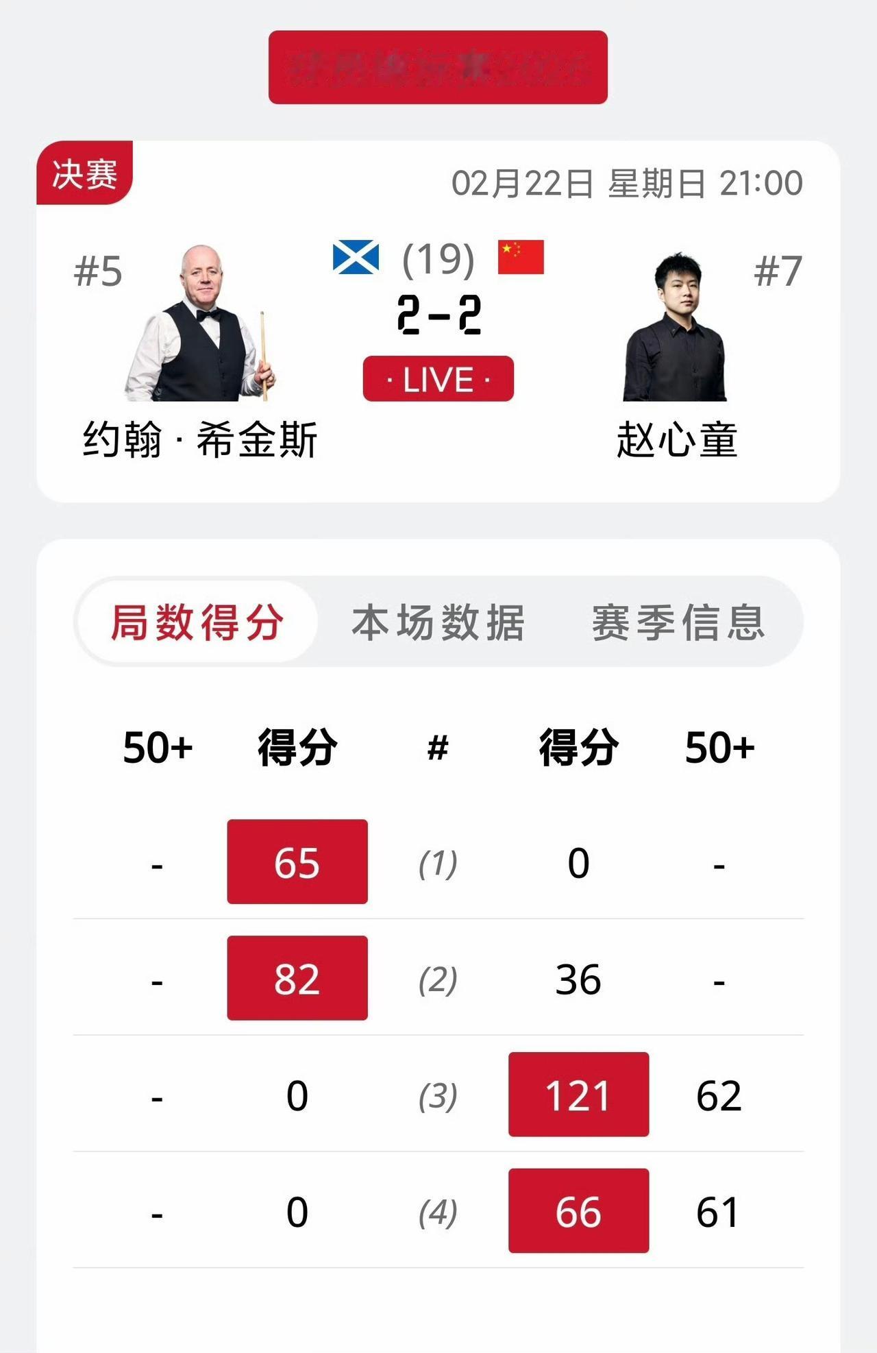 2026斯诺克球员锦标赛决赛前4局，希金斯多次上手2-0领先，赵心童随后状态上线