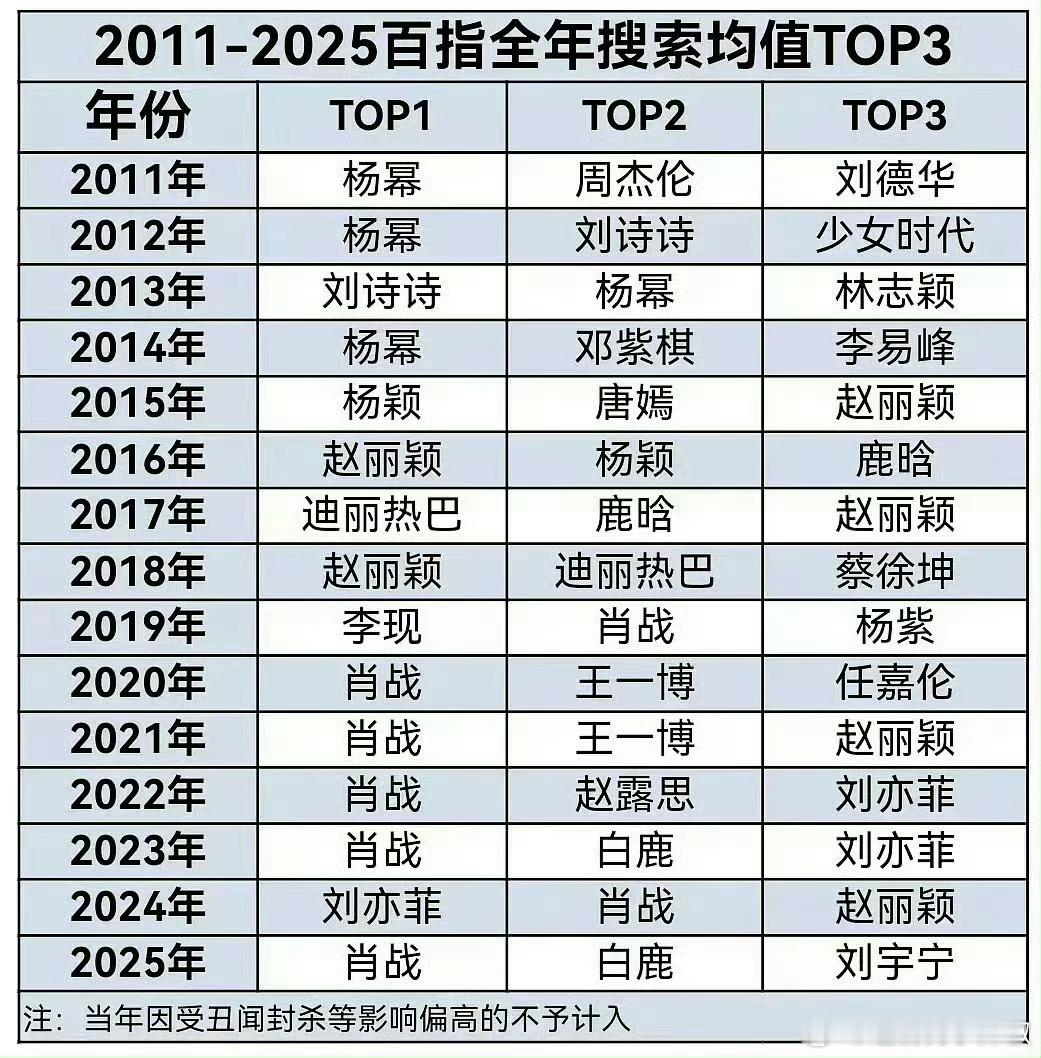 历年百指搜索🔍均值top3，来看看