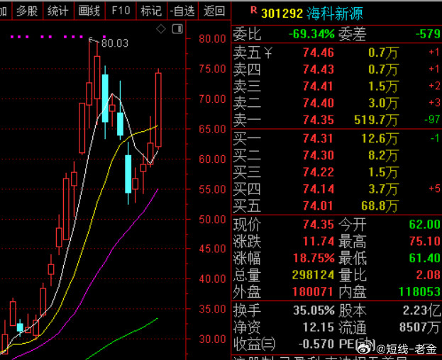 就昨天与今天来看锂电抱团也回归了，海科新源，华盛锂电，天际股份三剑客都动了，福建