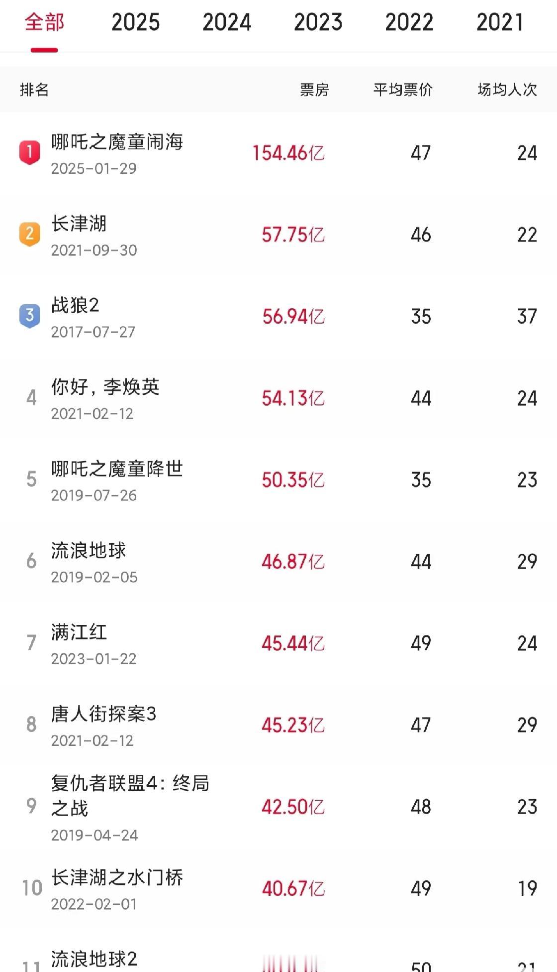 以后“40亿”级真人电影将很难出现！超过哪吒2除了基本的电影质量，还要满足老