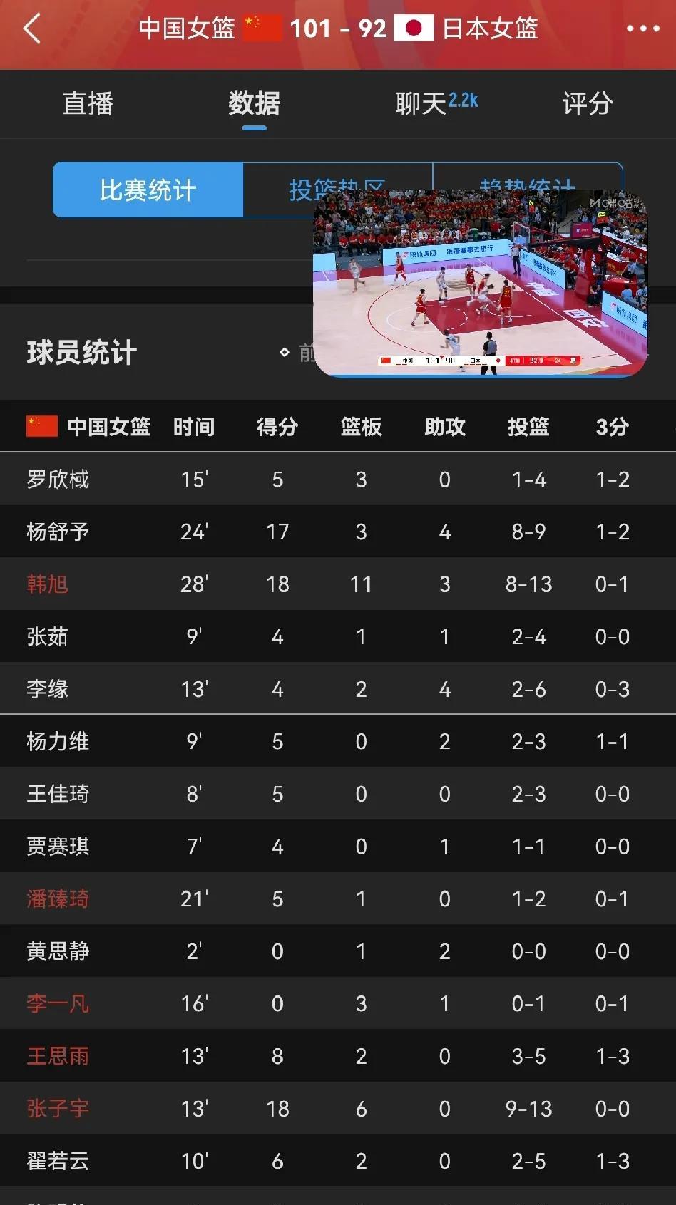 女篮热身赛虽然赢了日本女篮，情况依然不容乐观！第一少了李梦这个会处理球能投三分