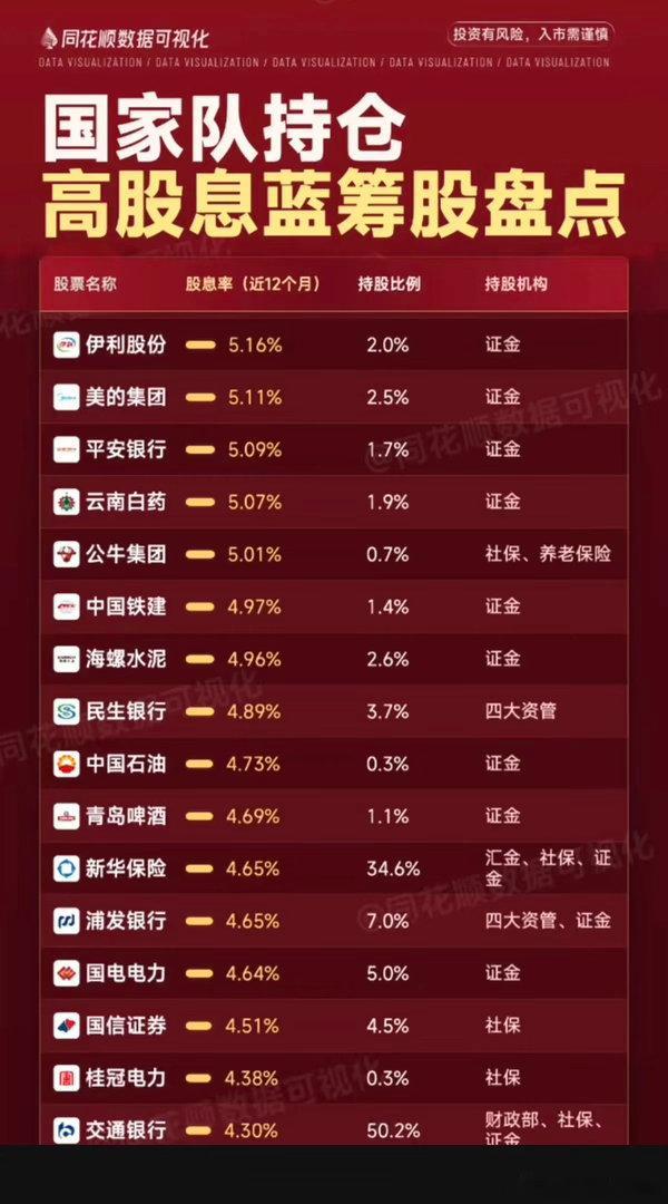 国家队持股：高股息蓝筹股！安全保险，高收益！适合长期持有的，高股息高分红！股权投