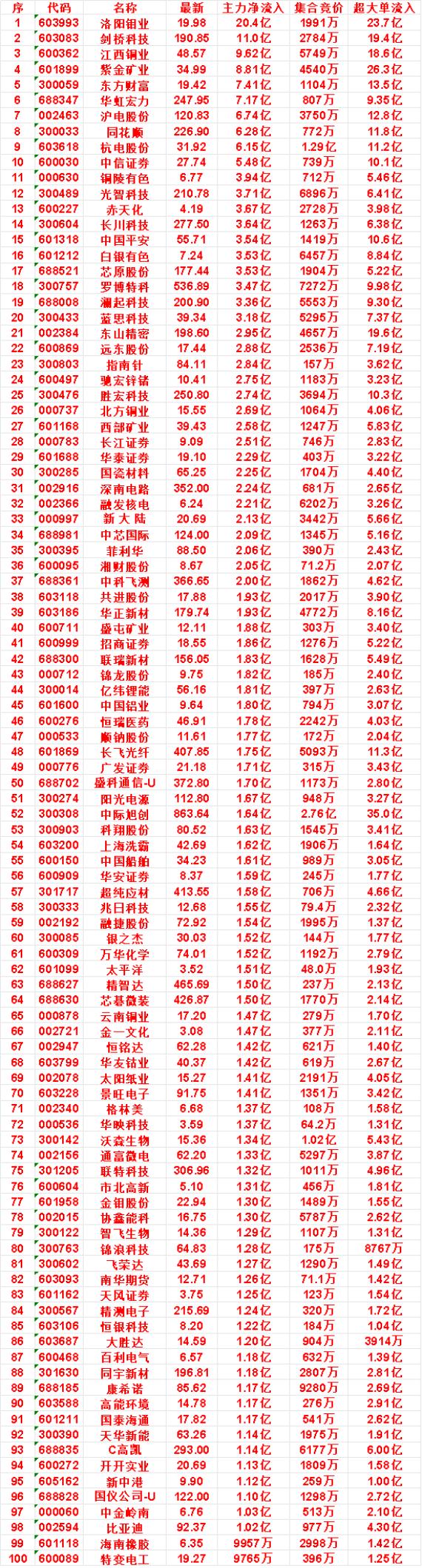 8月26日上午盘，主力，买入的名单一览中信证券：最新价27.74，净流入