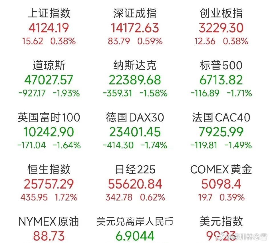 黑色星期五！欧美股市全线重挫，油价暴涨10%反成利空今夜全球市场冰火两重天：欧美