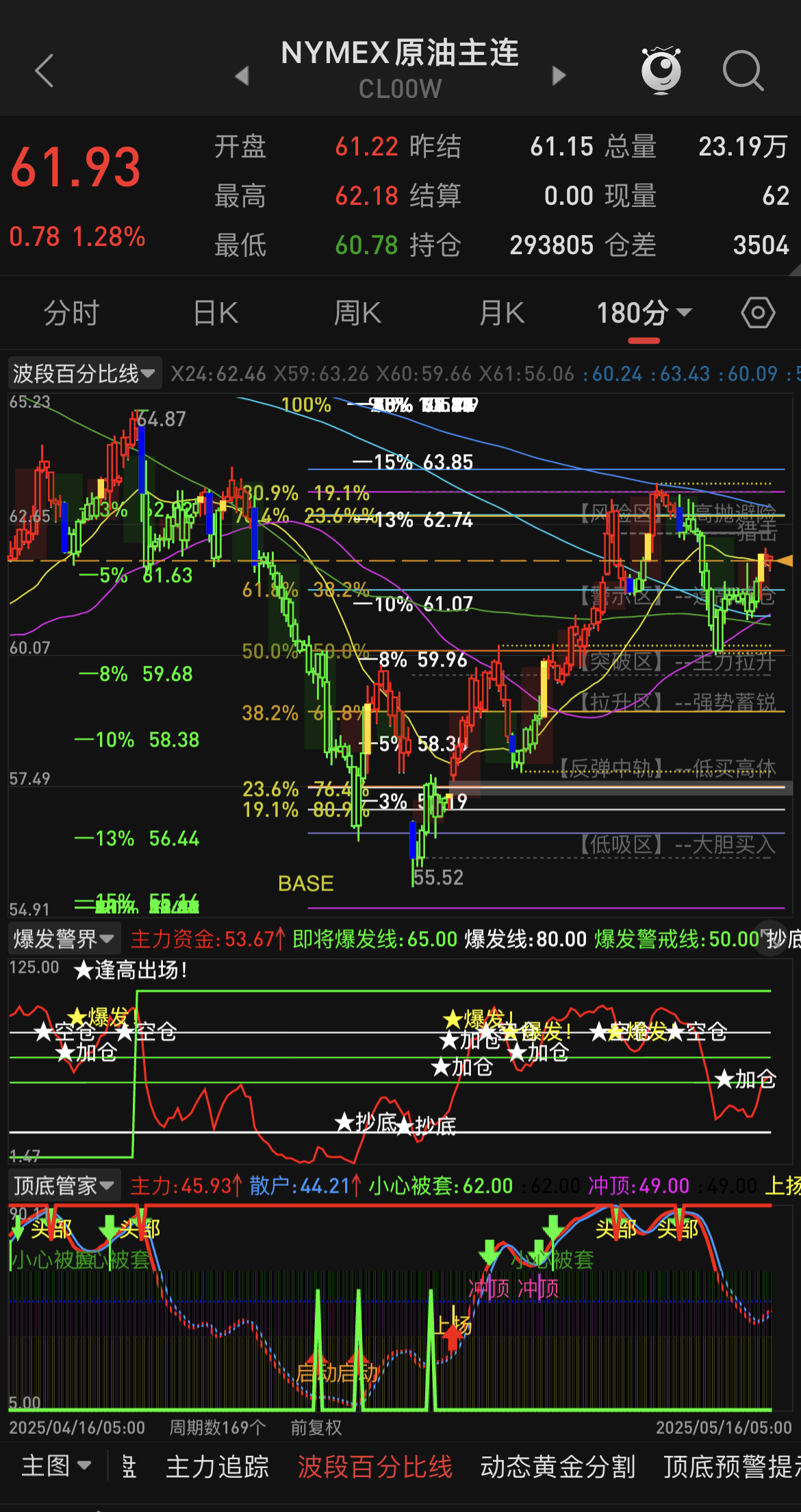 美伊核协议尚未明确，油价多空震荡加剧！！