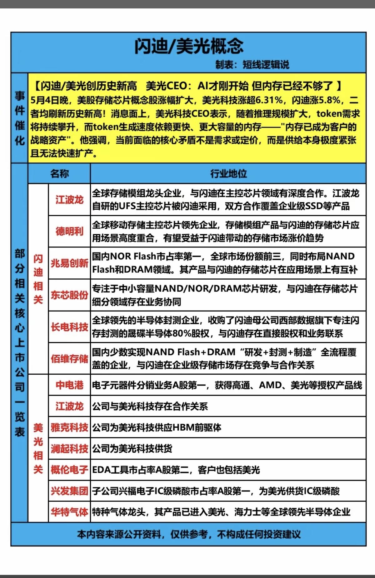 存储芯片继续飙涨！闪迪/美光股价创历史新高！5月4日晚间，美股存储芯片股涨幅