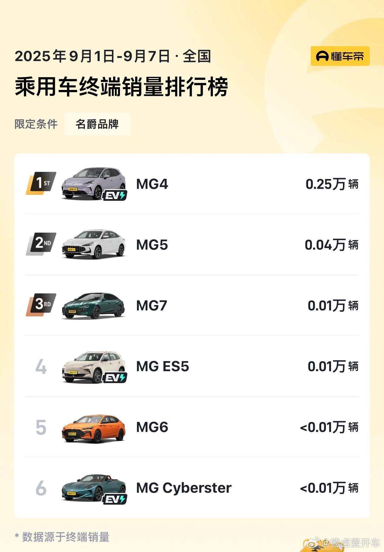 名爵把全新MG4锁单量、产能预估写清楚了，15天大定超26000台、月均产能