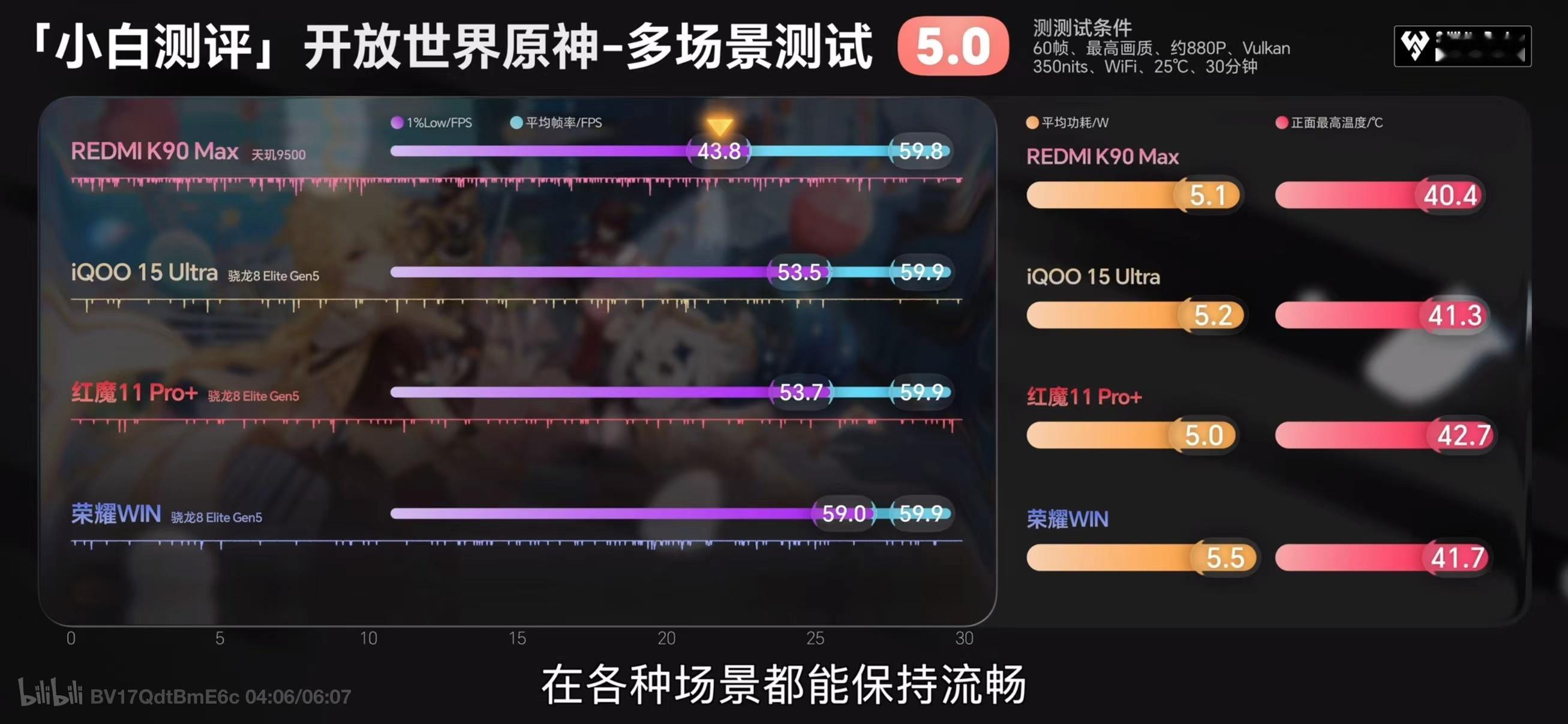 看了几位博主对红米K90Max的实测，表现不输8E5机型，只能说风扇带飞天玑，