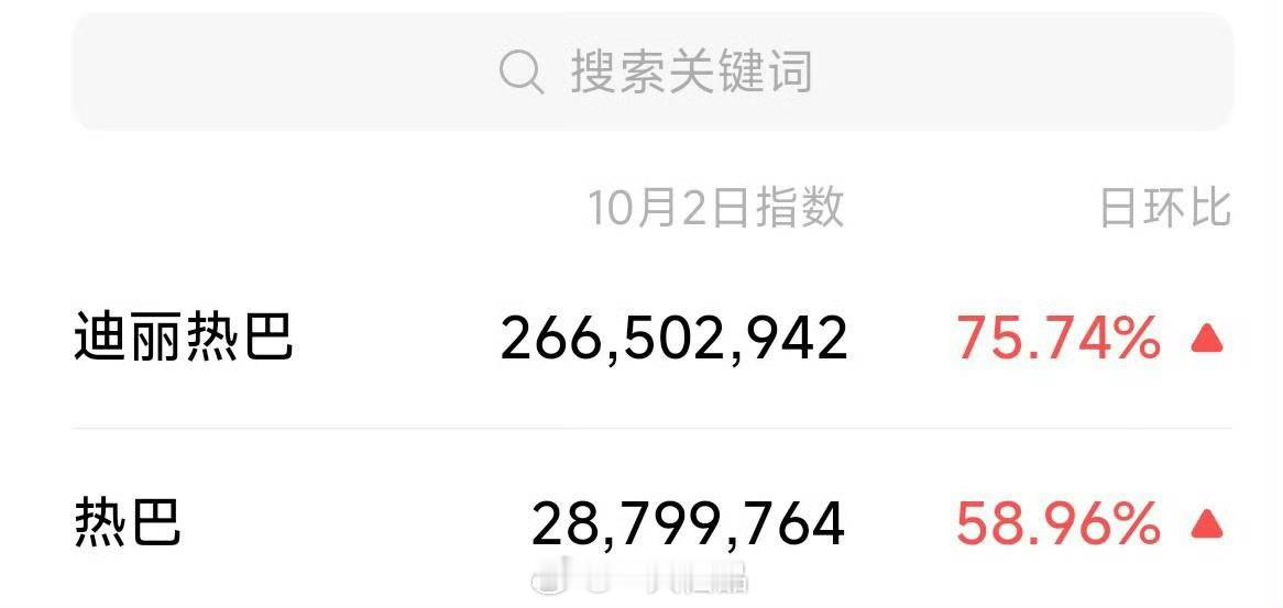 迪丽热巴昨天微指大名破2亿，热巴破2千万[点赞][点赞][点赞]​​​