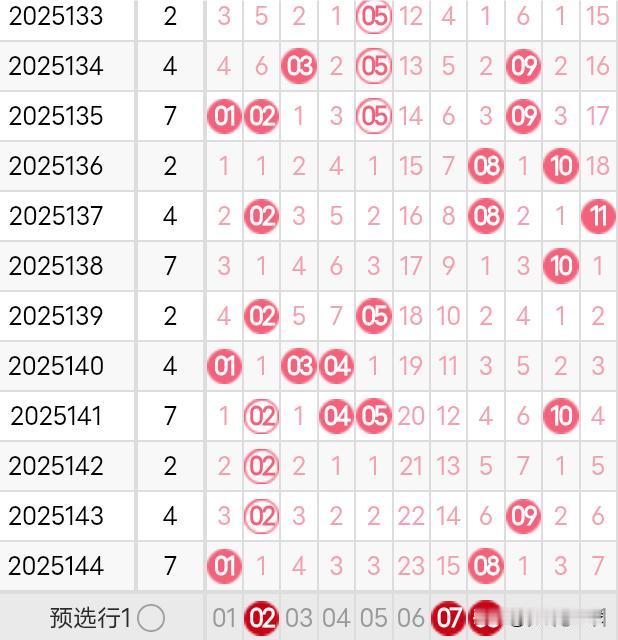 双色球25145期分析双色球25145期三区比参考2:3:1，3:2:1。双