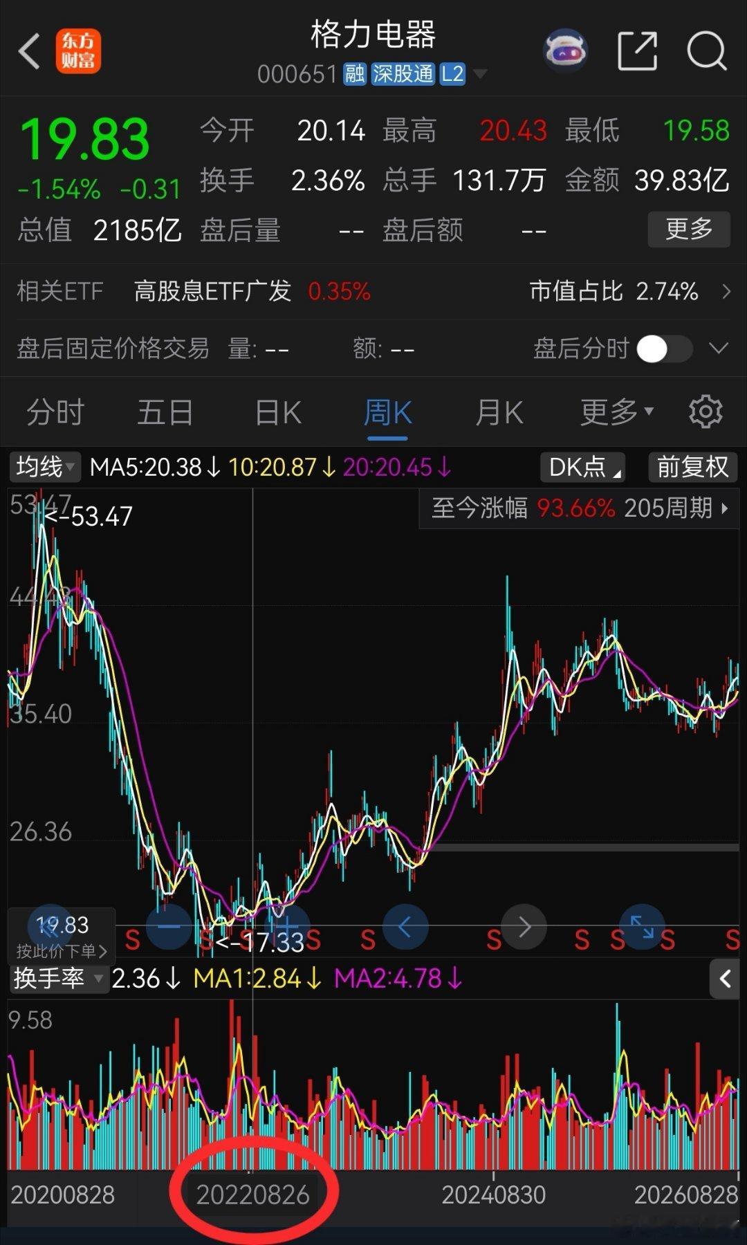 【那年今日】毫无意外，又跳出四年前股价最低时买格力的帖子。格力现在的估值比那时还
