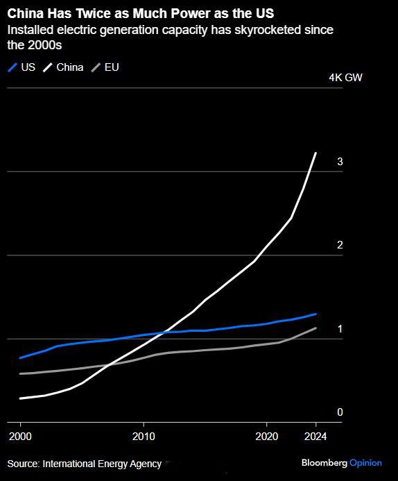 一张图就能解释为什么中国将在人工智能领域取得胜利。功耗极高的英伟达芯片并非美国