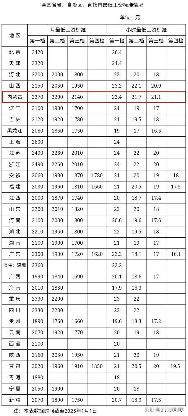 全国各省区市最低工资标准公布，东北四省区内蒙古最高，吉林第二，辽宁第三，黑龙江第