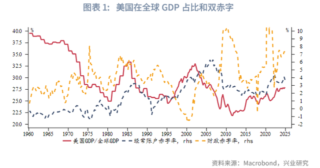 如何度量美元体系失衡?