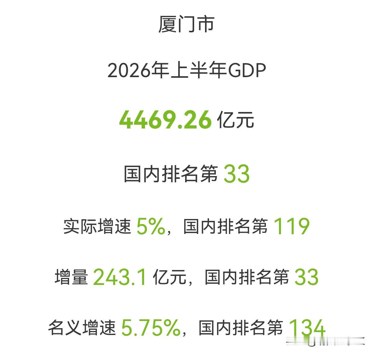 厦门上半年GDP为4469.26亿元，实际增速5％，高于全国0.3个百分点，增量
