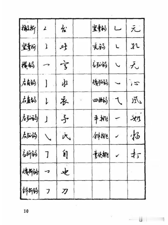 练字不要一上来就整篇临写。这份老字帖把楷书、隶书、行书的基础笔画全部整理出来，每