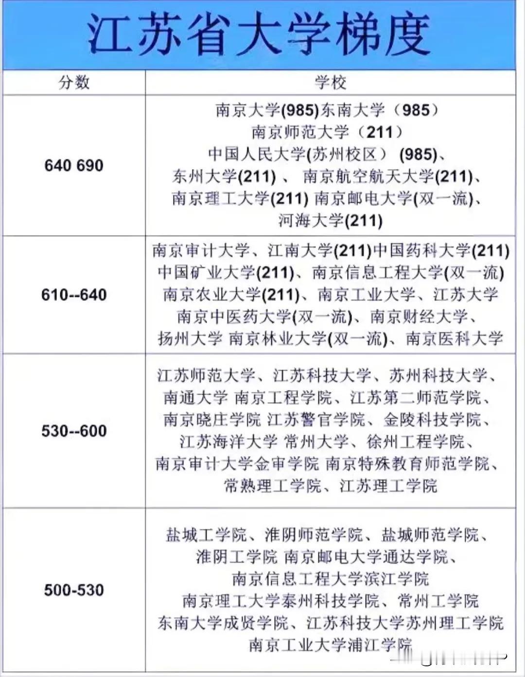 江苏省高校梯度排行榜新鲜出炉，看看你所在的高校位于哪个梯度！本科从安徽师范大学毕