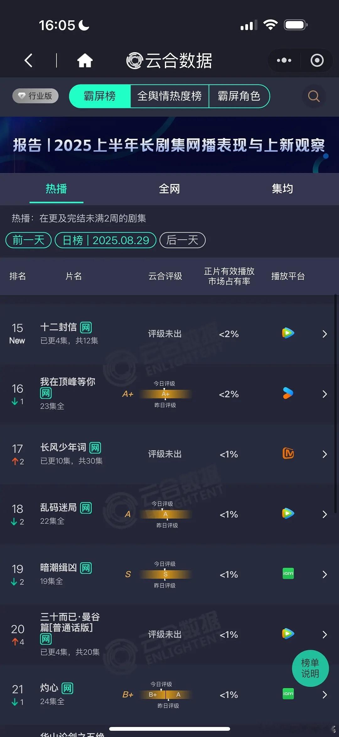 十二封信首播3集云合小于2%，咋回事[？？？]​​​