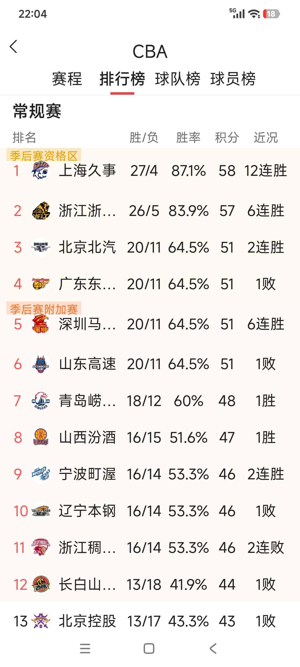 CBA常规赛这排名有意思！51分争夺前四的球队多达四支，北京北汽、广东东阳光、深