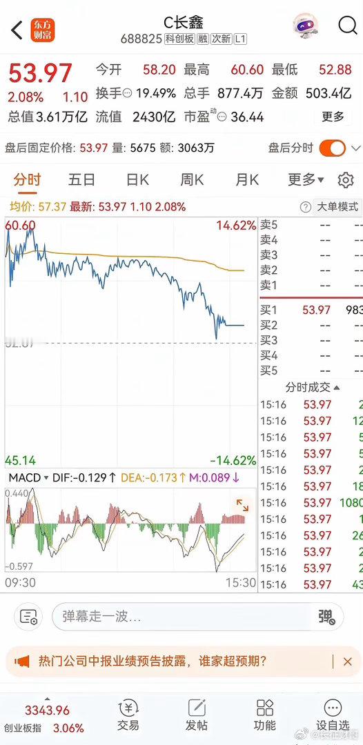 A,股祖训：高开必走！长鑫集合竞价21亿！对了对子顶：60.60。德明利这个二道