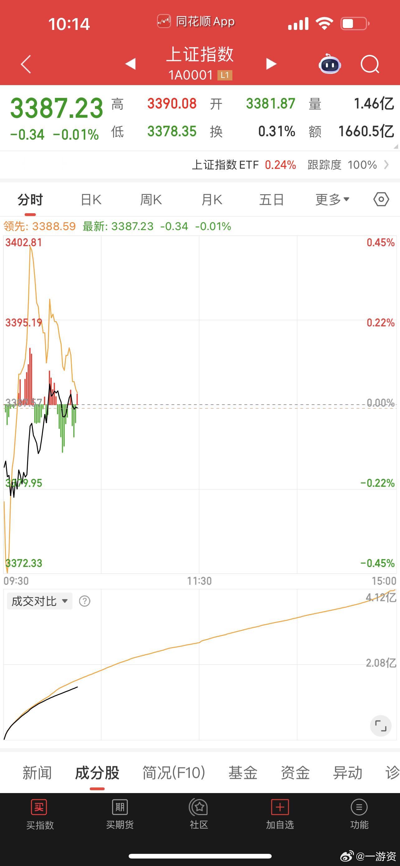 个股又不行，黄线疲软！​​​