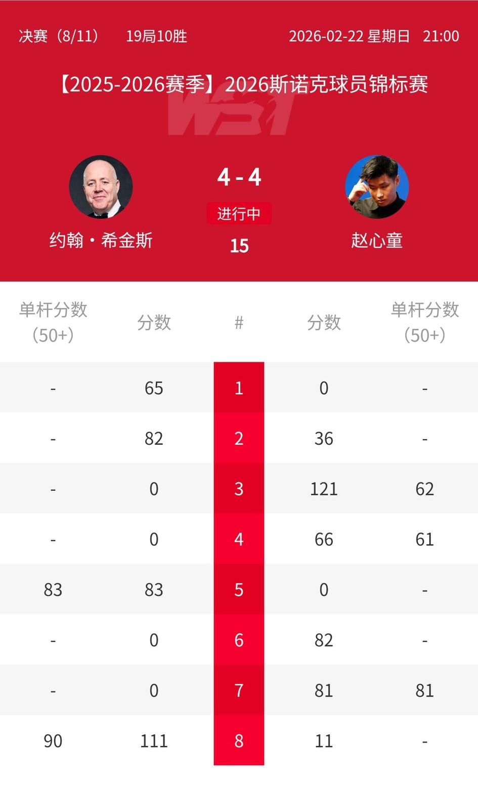 2026斯诺克球员锦标赛决赛上半场，赵心童4-4战平希金斯。两人都很谨慎，从2