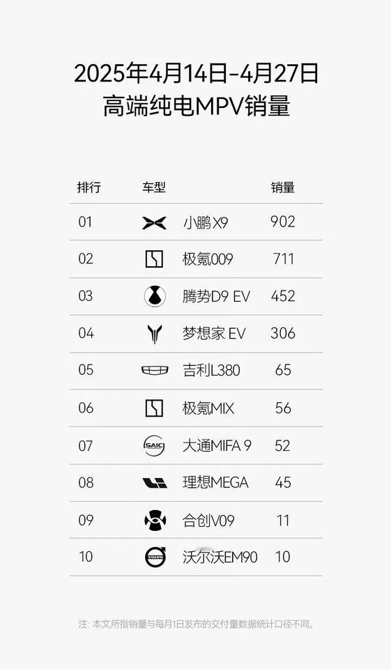 小鹏纯电MPV这是要成了呀，单周交付902台，在纯电MPV里独领风骚，领先第二名