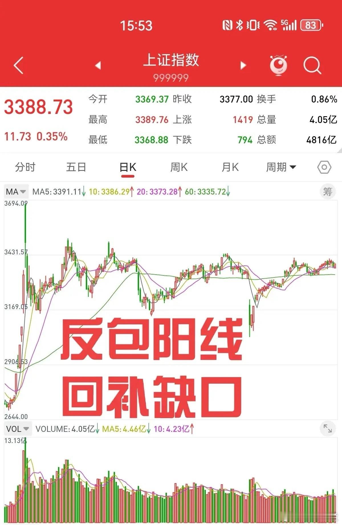 外围局势还在不断升级，全球股市都出现缓和的迹象，反包上周的阴线。周一上证指数缩量