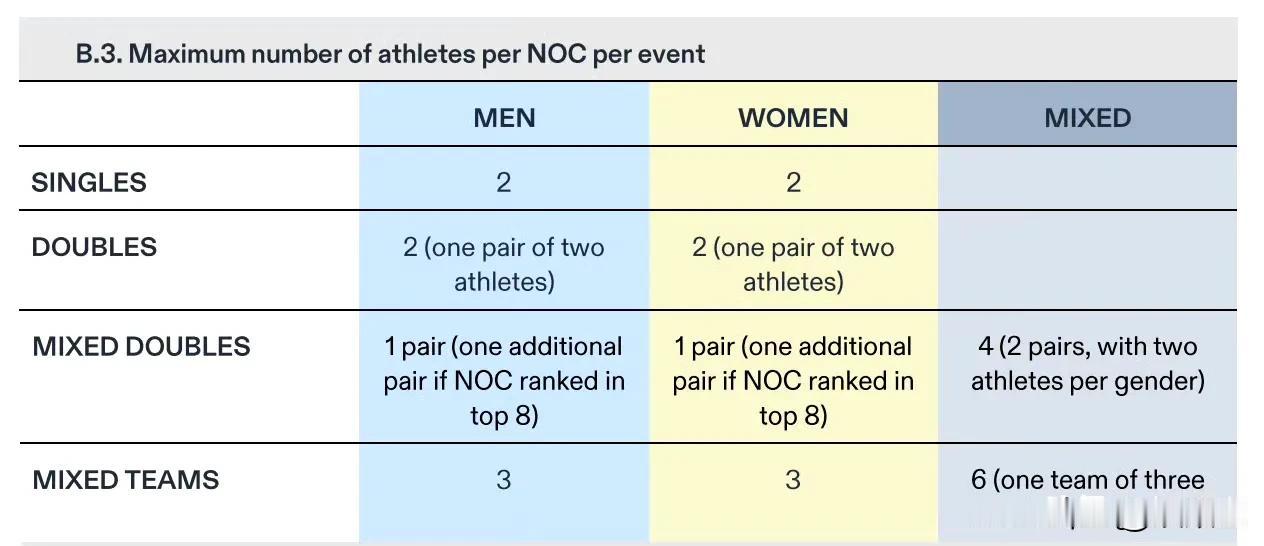 从洛杉矶奥运会的参赛项目来看，今年国乒会有大的变动！单打、双打、团体、混双有两