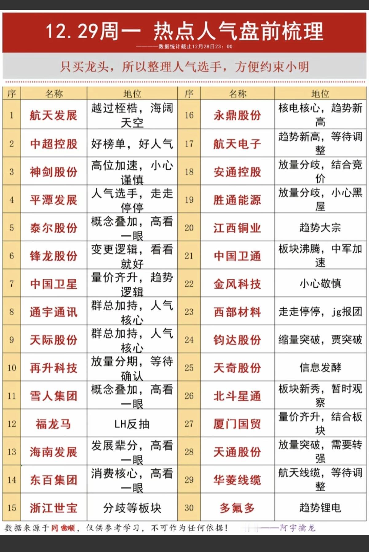 12.29周一成交活跃个股+人气热搜榜！市场热点：1.商业航天+，2