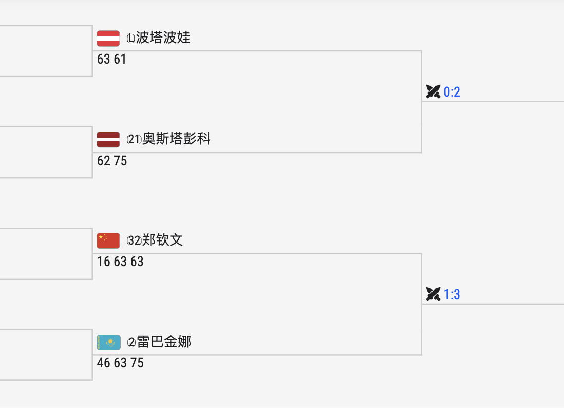 马德里1000赛女单8/8区剩下的全都是老熟人了，郑钦文和这三位选手合计交手过